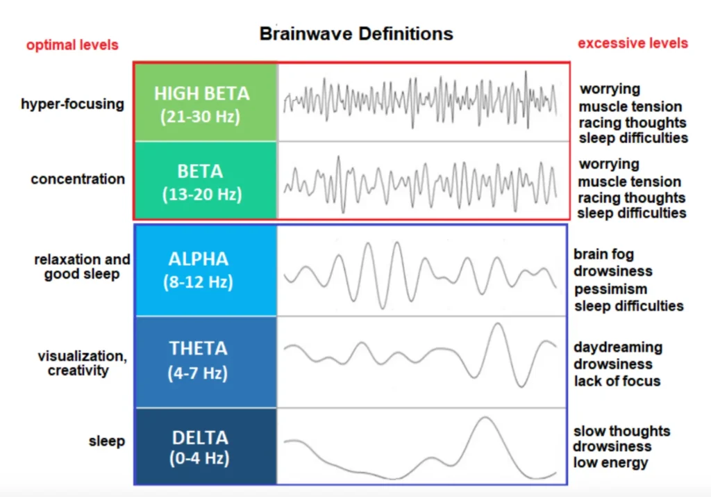 Chart titled "Brainwave Definitions" with wave patterns: High Beta, Beta, Alpha, Theta, Delta, showing frequency ranges, optimal and excessive levels, and related effects like concentration and relaxation.